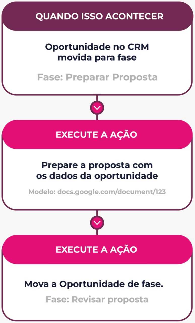 Docsales 360º - Automação De Propostas E Contratos Integradas No Seu Crm Workflow Automatizado De Vendas Do Docsales